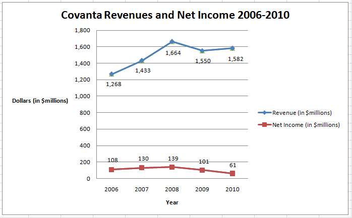 Analysis Of Covanta Energy Corporation Covanta