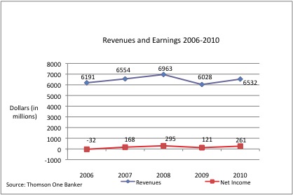 Financial Analysis Of Interpublic Group Of Companies The Forever