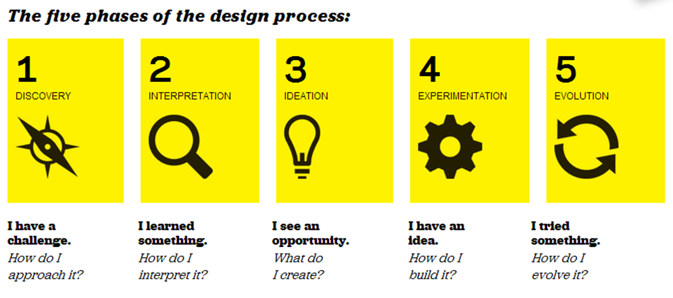 design thinking model of innovation