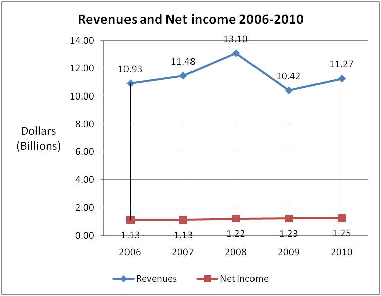 Financial Analysis of Entergy Corporation - The Forever Fund