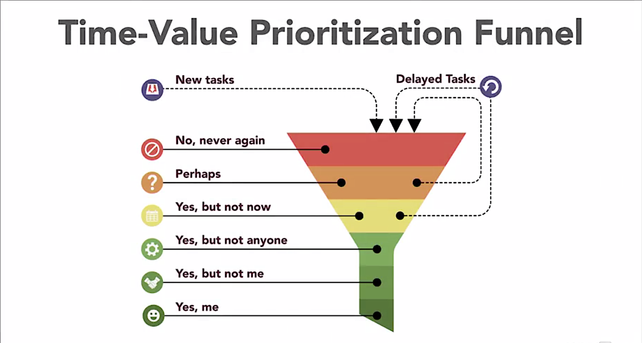 How the TimeValue Prioritization Funnel can help you during your