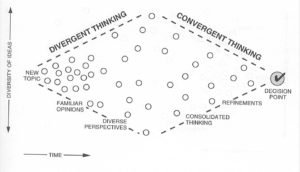 divergent-convergent-thinking