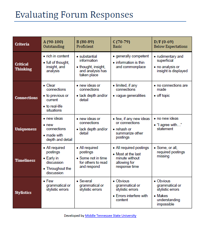 Forum Rubric for Moodle