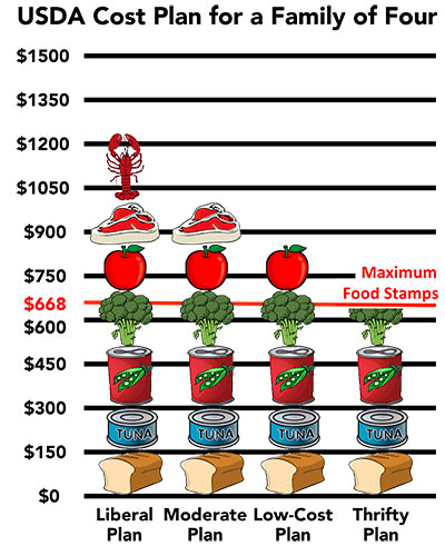 Food Stamp Price Chart