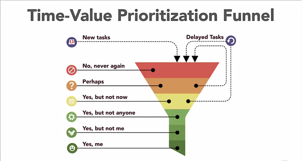 Time-Value Prioritization Funnel with six decision stages