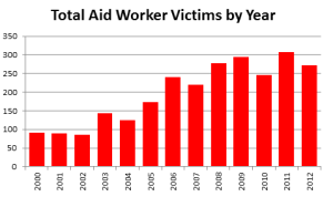 total-aid-worker-victims-by-year
