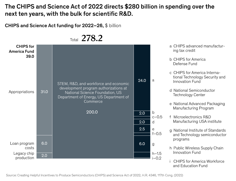 The CHIPS and Science Act… Why Should We Care?